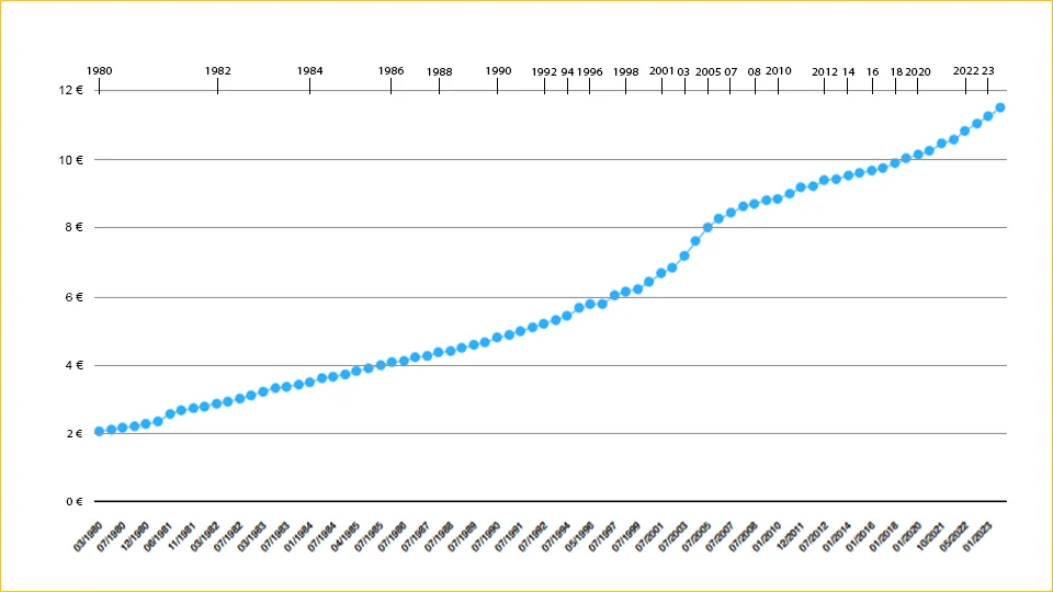Le Taux Horaire du SMIC en France Analyse et Impact